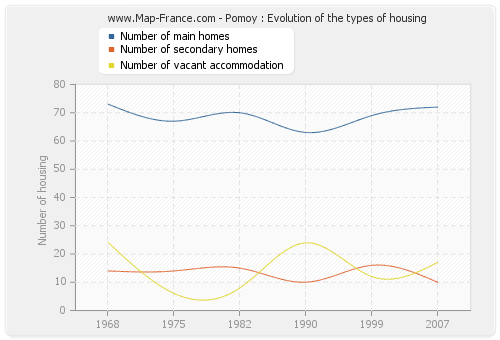 Pomoy : Evolution of the types of housing