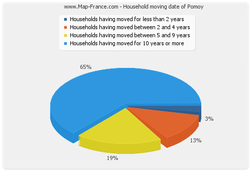 Household moving date of Pomoy