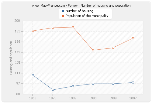 Pomoy : Number of housing and population