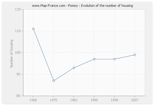 Pomoy : Evolution of the number of housing