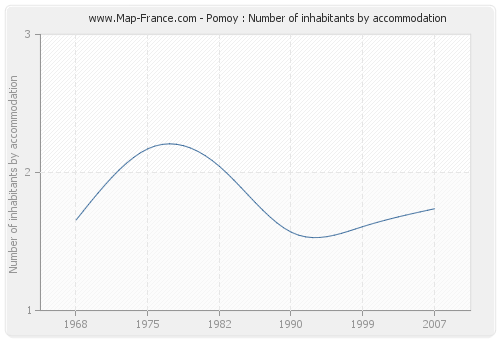 Pomoy : Number of inhabitants by accommodation