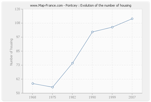 Pontcey : Evolution of the number of housing
