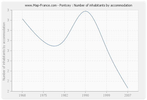 Pontcey : Number of inhabitants by accommodation