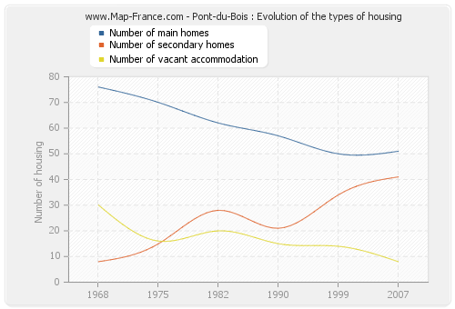 Pont-du-Bois : Evolution of the types of housing