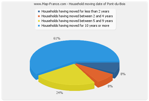 Household moving date of Pont-du-Bois
