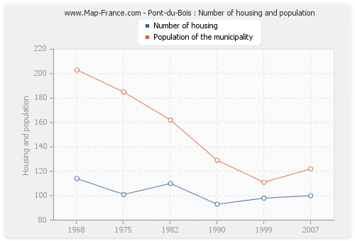 Pont-du-Bois : Number of housing and population