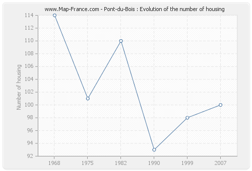 Pont-du-Bois : Evolution of the number of housing