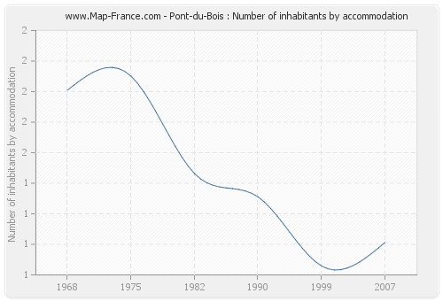 Pont-du-Bois : Number of inhabitants by accommodation