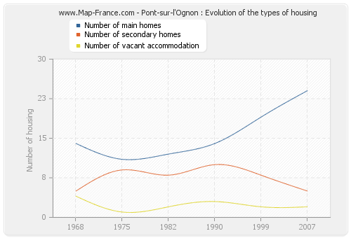 Pont-sur-l'Ognon : Evolution of the types of housing