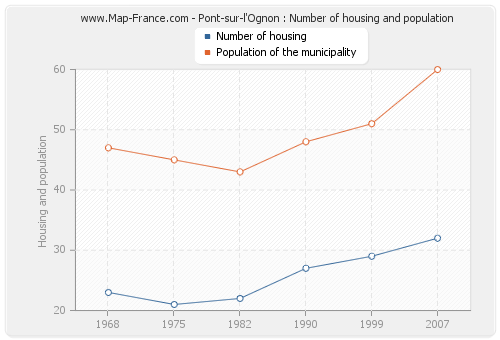 Pont-sur-l'Ognon : Number of housing and population
