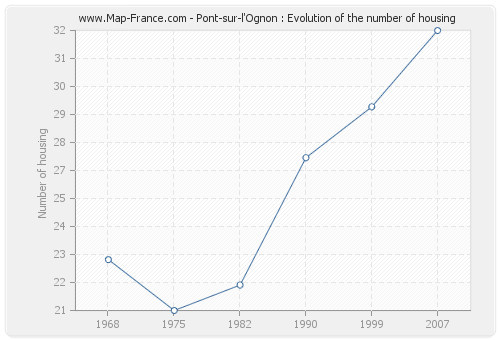 Pont-sur-l'Ognon : Evolution of the number of housing