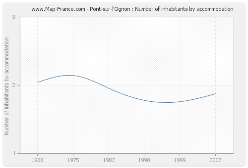 Pont-sur-l'Ognon : Number of inhabitants by accommodation
