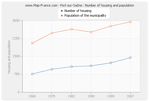 Port-sur-Saône : Number of housing and population