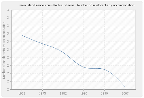 Port-sur-Saône : Number of inhabitants by accommodation