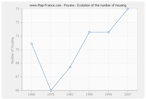 Poyans : Evolution of the number of housing