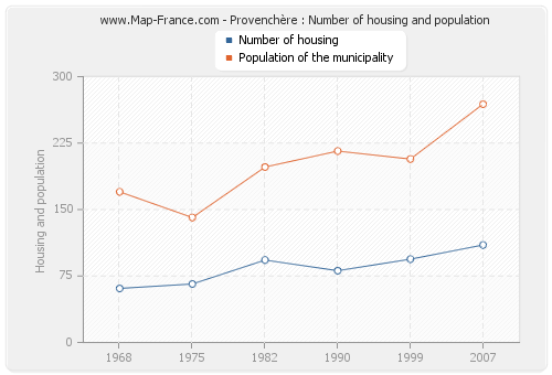 Provenchère : Number of housing and population