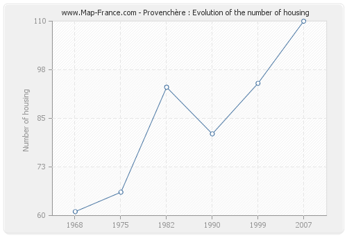 Provenchère : Evolution of the number of housing