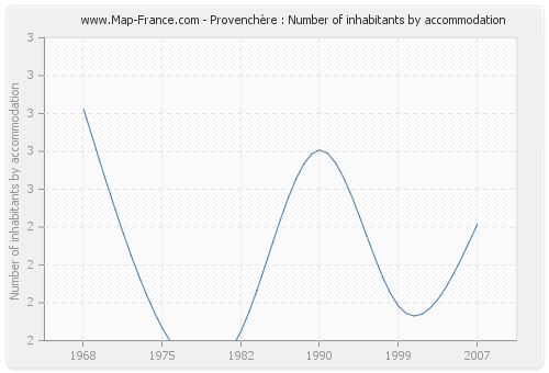Provenchère : Number of inhabitants by accommodation