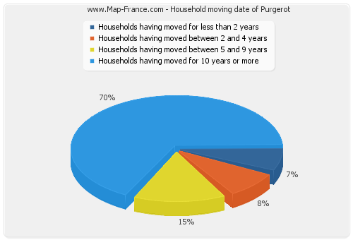 Household moving date of Purgerot
