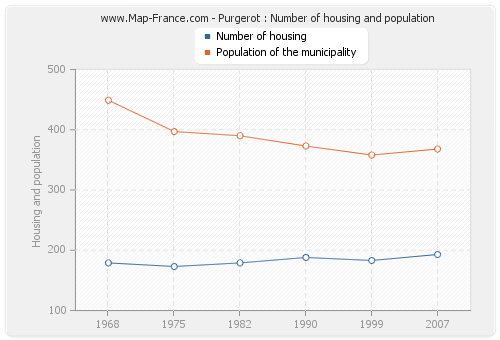 Purgerot : Number of housing and population