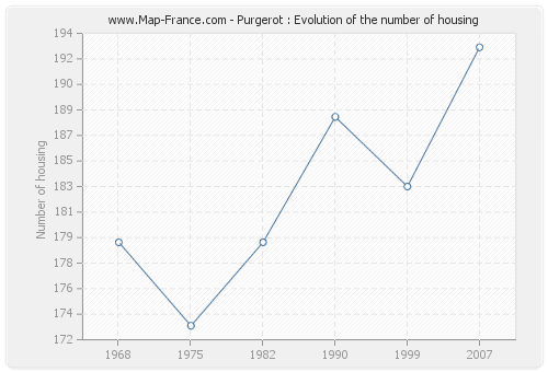 Purgerot : Evolution of the number of housing