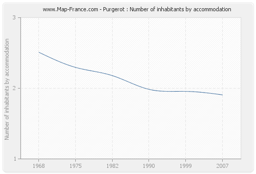 Purgerot : Number of inhabitants by accommodation