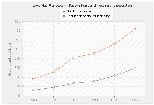 Pusey : Number of housing and population