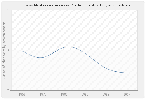 Pusey : Number of inhabitants by accommodation