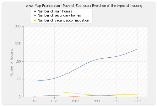Pusy-et-Épenoux : Evolution of the types of housing