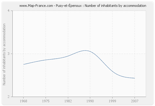 Pusy-et-Épenoux : Number of inhabitants by accommodation