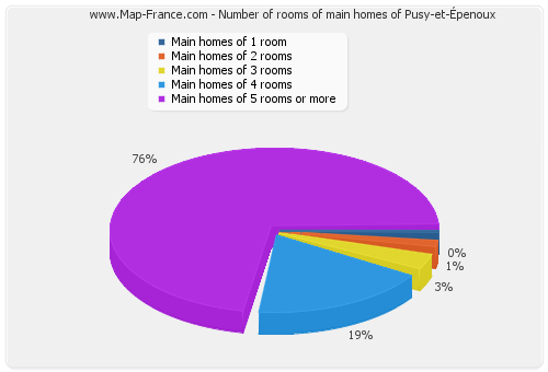Number of rooms of main homes of Pusy-et-Épenoux