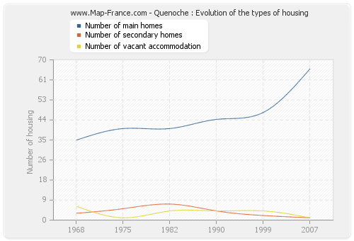 Quenoche : Evolution of the types of housing