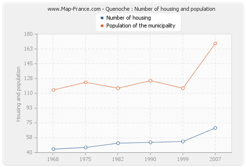 Quenoche : Number of housing and population