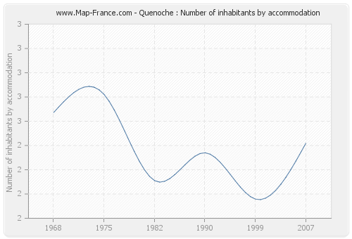 Quenoche : Number of inhabitants by accommodation