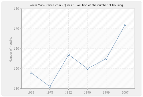 Quers : Evolution of the number of housing