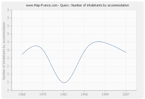 Quers : Number of inhabitants by accommodation