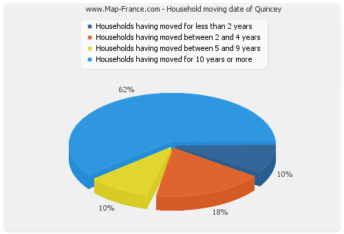 Household moving date of Quincey