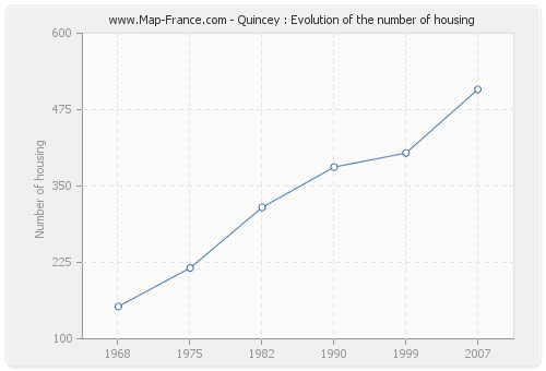 Quincey : Evolution of the number of housing