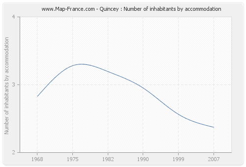 Quincey : Number of inhabitants by accommodation