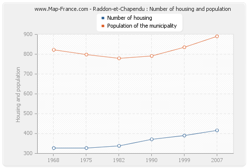 Raddon-et-Chapendu : Number of housing and population