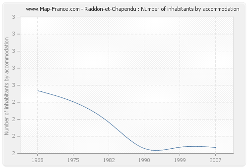 Raddon-et-Chapendu : Number of inhabitants by accommodation