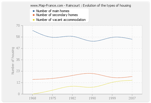 Raincourt : Evolution of the types of housing