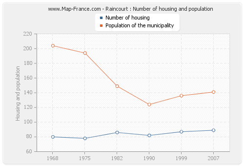 Raincourt : Number of housing and population