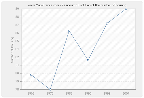 Raincourt : Evolution of the number of housing