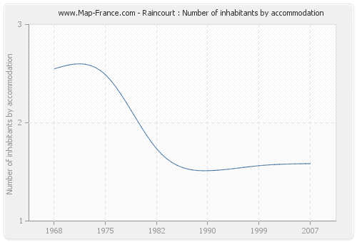 Raincourt : Number of inhabitants by accommodation