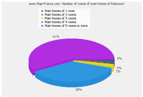 Number of rooms of main homes of Raincourt