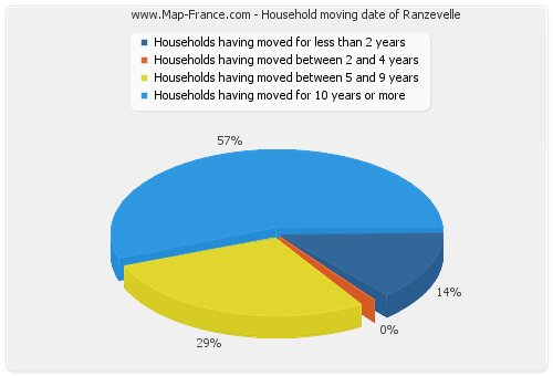 Household moving date of Ranzevelle