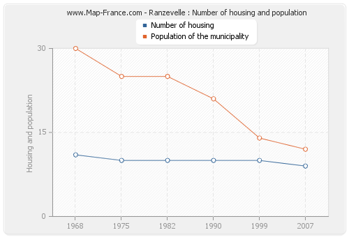 Ranzevelle : Number of housing and population