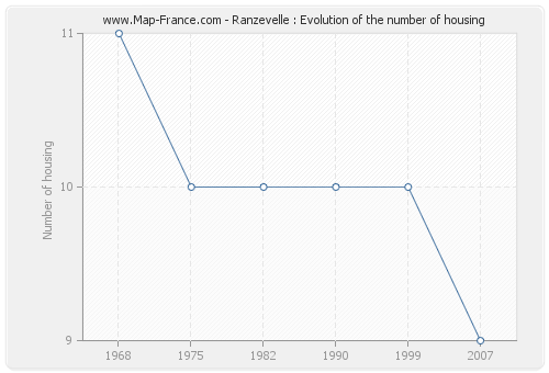 Ranzevelle : Evolution of the number of housing