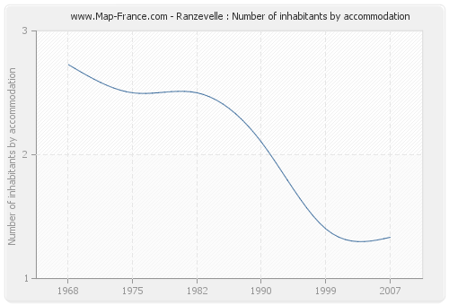 Ranzevelle : Number of inhabitants by accommodation